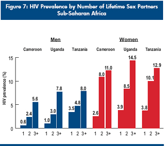 Figure 7: HIV Prevalence by Number of Lifetime Sex Partners Sub-Saharan Africa