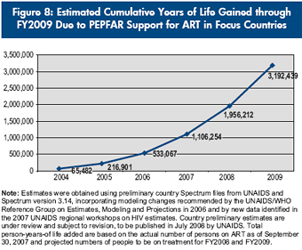 Figure 8: Estimated Cumulative Years of Life Gained through FY2009 Due to PEPFAR Support for ART in Focus Countries