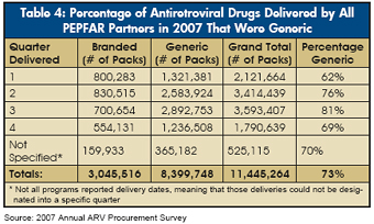 Table 4: Percentage of Antiretroviral Drugs Delivered by All PEPFAR Partners in 2007 That Were Generic
