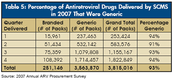 Table 5: Percentage of Antiretroviral Drugs Delivered by SCMS in 2007 That Were Generic