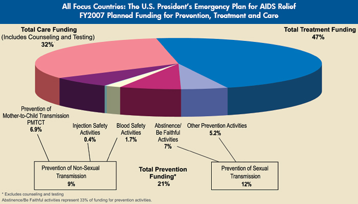 All Focus Countries: The U.S. President’s Emergency Plan for AIDS Relief FY2007 Planned Funding for Prevention, Treatment and Care