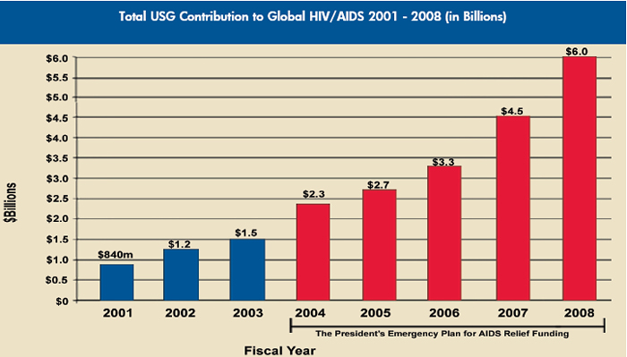 Total USG Contribution to Global HIV/AIDS 2001 - 2008 (in Billions)