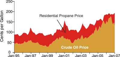 Figure 2 is a stacked area chart showing the trends of propane prices and crude oil prices over the years of January 1995 through January 2007. For more information, contact the National Energy Information Center at 202-586-8800. 