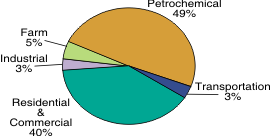 This figure is a pie chart showing the percentage of demand for propane by sector. Moving clockwise: Petrochemical 49%, Transportation 3%, Residential & Commercial 40%, Industrial 3%, and Farm 5%. For more information, contact the National Energy Information Center at 202-586-8800.