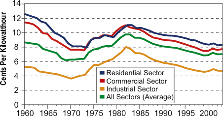 Figure 3 gives the average retail price of electricity sold by the U.S. electric power industry for 1960-2003 in chained 2000 dollars. The sectors are: Residentail, Commercial, Industrial, and All Sectors (average). For more information, contact the National Energy Information Center at 202-586-8800.
