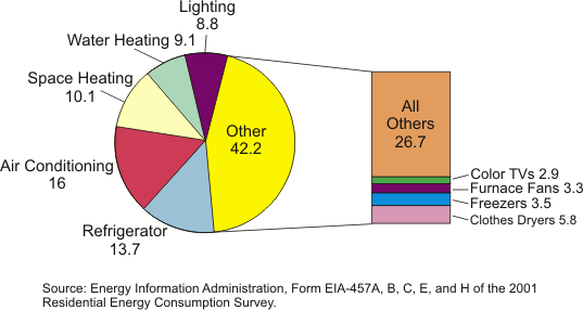 Figure 5 is a pie chart showing the percent of total U.S. residential electricity from the 2001 Residential Energy Comsumption Survey from EIA. Starting counterclockwise: Lighting 8.8%, Water Heating 9.1%. Space Heating 10.1%, Air Conditioning 16%, Refrigerator 13.7%, Other 42.2%---broken out into Color TVs 2.9%, Furnace Fans 3.3%, Freezers 3.5%, Clothes Dryers 5.8%. For more information, contact the National Energy Information Center at 202-586-8800.
