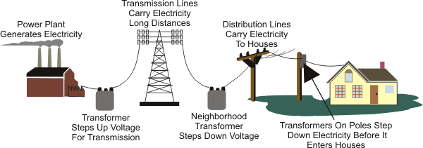 Figure 1 is a graphic depicting power generation, transmission and distribution. For more information, contact the National Energy Information Center at 202-586-8800