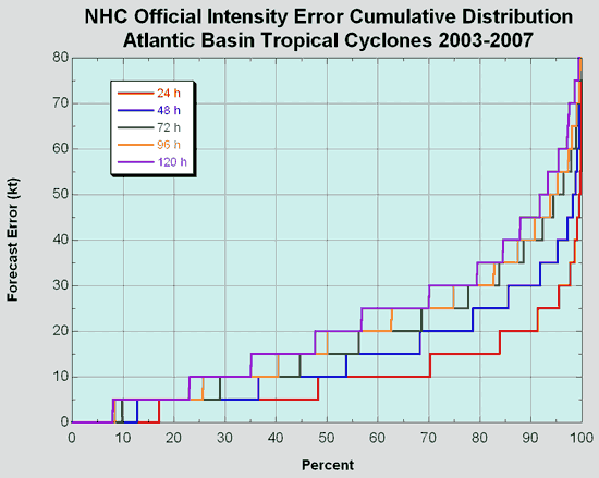 Cumulative distribution of long-term official Atlantic basin tropical cyclone intensity forecast errors