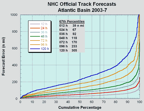Cumulative distribution of long-term official Atlantic basin tropical cyclone track forecast errors