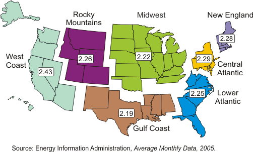 Figure 2 is a map of the United States showing the cost of average regular grade gasoline at retail outlets, by region, for 2005. By region: New England $2.28; Central Atlantic $2.29; Lower Atlantic $2.25; Gulf Coast $2.19; Midwest $2.22; Rocky Mountains $2.26; and West Coast $2.43. For more information, contact the National Energy Information Center at 202-586-8800.