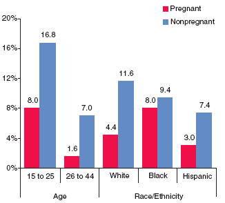 Figure 1. Percentages of Past Month Illicit Drug Use among Women Aged 15 to 44, by Pregnancy Status, Age, and Race/Ethnicity*: 2002 and 2003
