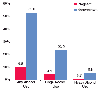 Figure 2. Percentages of Past Month Alcohol Use among Women Aged 15 to 44, by Pregnancy Status: 2002 and 2003