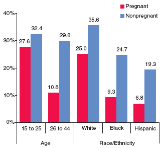 Figure 3. Percentages of Past Month Cigarette Use among Women Aged 15 to 44, by Pregnancy Status, Age, and Race/Ethnicity*: 2002 and 2003