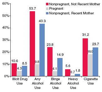 Figure 4. Percentages of Women Aged 15 to 44 Who Reported Past Month Substance Use, by Pregnancy and Recent Motherhood Status**: 2002 and 2003