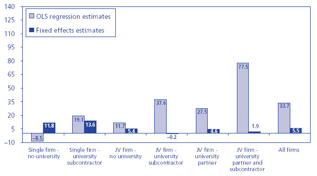 Figure 5. Estimated Increase in Patents per Year, by Type of University Role