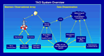 An overview of the TAO system.