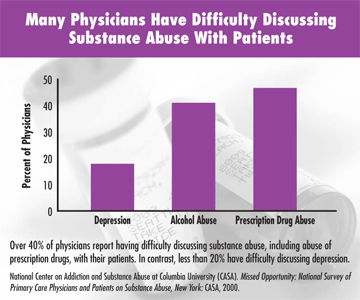Graph: Many physicians have difficulty discussing substance abuse with patiends
