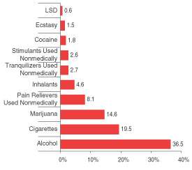 Figure 1. Percentages of Female Youths Aged 12 to 17 Who Reported Having Used Selected Substances in the Past Year, by Substance: 2003