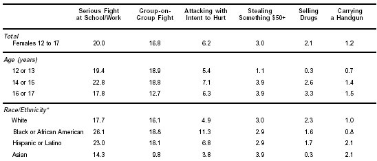 Table 1.  Percentages of Female Youths Aged 12 to 17 Who Reported Participating in Delinquent Behaviors One or More Times in the Past Year, by Type of Behavior, Age, and Race/Ethnicity: 2003