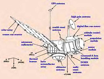 Instruments and other components on the Topex-Poseidon spacecraft.