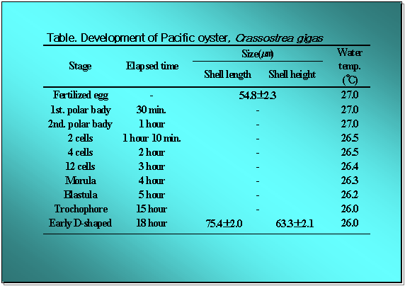 Table showing development of Pacific Oyster, Crassostrea gigas over 18 hours.