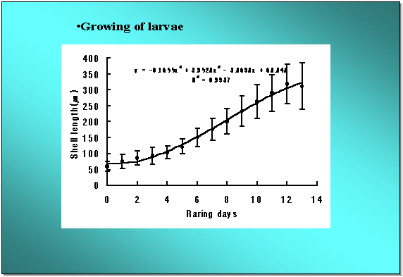 Graph showing growing larvae over 14 rearing days.