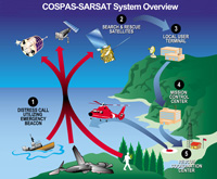 SARSAT System Overview.