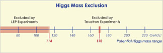 Higgs Mass Exclusion