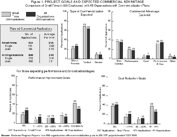 Figure 1 Project Goals and Expected Commercial Advantage