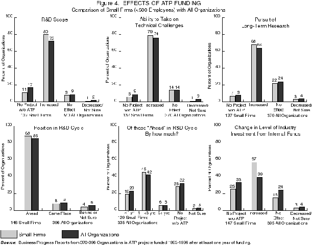 Effects of R&D Funding