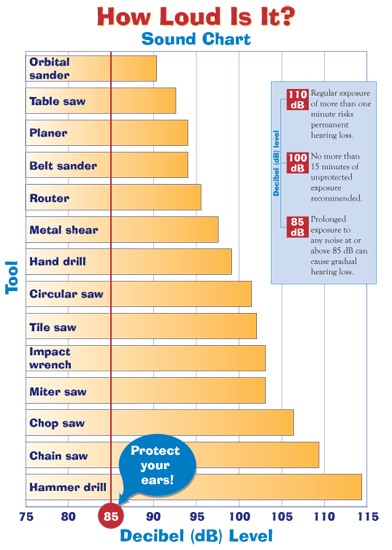 How Loud Is It? Sound Chart showing various tools and the of decibel levels these tools produce when being utilized.