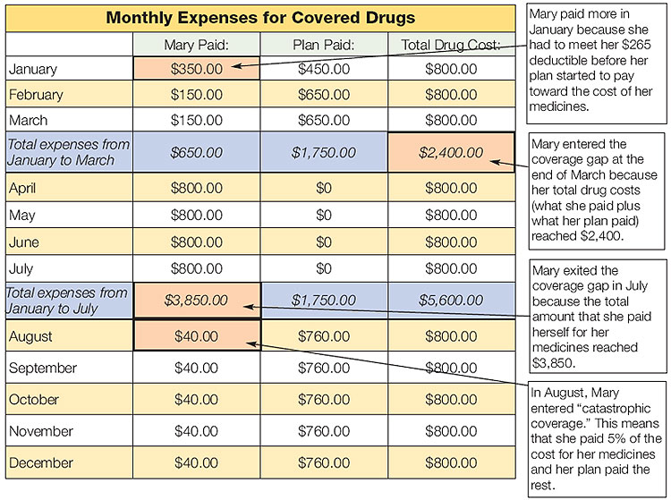 A sample Monthly Expenses for Covered Drugs chart.