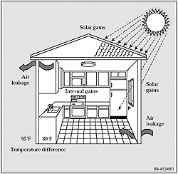 Four factors affect heat accumulation in a home: solar heat gain, internal heat gain, air leakage, and temperature difference.