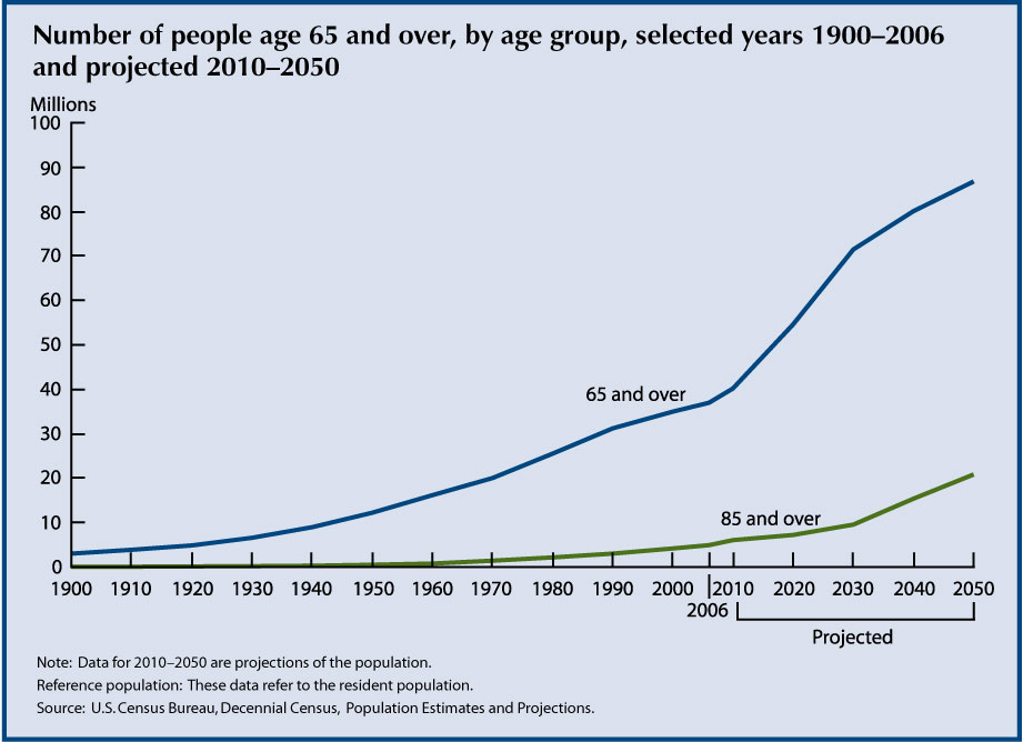 This chart for Indicator 1 - Number of Older Americans shows the large growth of the population 65 and older from 1900 to 2006 and the even greater projected growth from 2006 to 2050.  It also shows the growing numbers of persons 85 and older and their large projected growth to 2050.