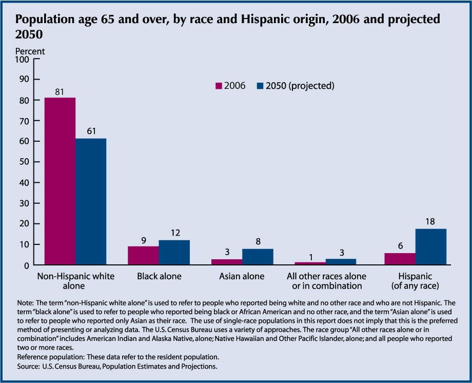This chart of Indicator 2 - Racial and Ethnic Composition – shows the strong projected growth of the minority older population which will reach 39 percent of the 65 and over population in 2050.  Black elderly are project to grow to 12 percent in 2050 and Hispanic elderly are projected to grow to 18 percent.