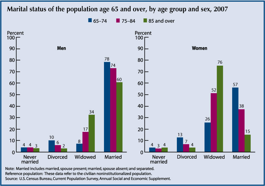 This chart of Indicator 3 - Marital Status – shows that most older men are married but a lower percent of older women are married.  These percentages of married elderly decline with aging, especially among women.  Over half of older women aged 75 to 85 are widows and 76 percent of those over 85.