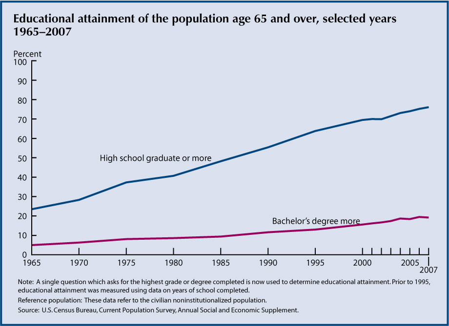 This chart for Indicator 4 - Educational Attainment – shows the growing increase in the number of persons over 65 who are high school graduates – about 76 percent in 2007.  The percent of college graduates is also increasing although it is much lower.