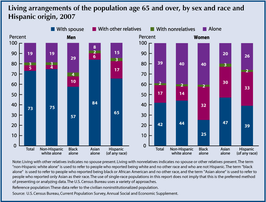 This chart for Indicator 5 - Living Arrangements – shows that most men over 65 live with spouses (76 percent), although there are racial and ethnic variations.  Only 19 percent of older men live alone.  However, only 42 percent of women 65 and over live with spouses and 39 percent live alone.  There are also racial and ethnic differences among older women.t