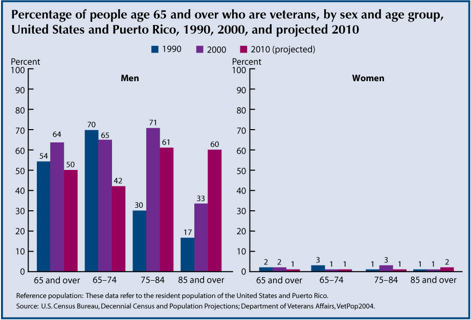 This chart for Indicator 6 - Older Veterans – shows that most older men are veterans.  This percentage is highest among younger elderly but older elderly categories will show increase percentages of veterans in 2010.