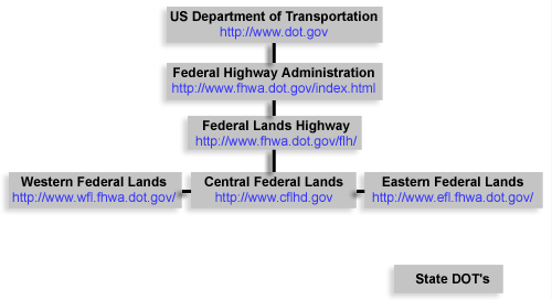 US DOT & State DOT - Website Heirarchy Links