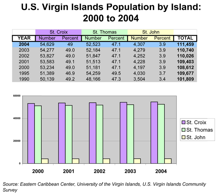 U.S. Virgin Islands Population Chart.