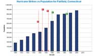 Coastal Population