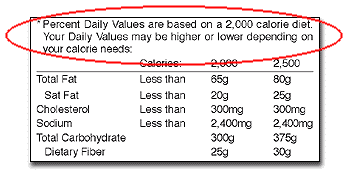 Footnote of label indicating quantities of total fat, saturated fat, cholesterol, sodium, total carbohydrate, and dietary fiber for 2000 and 2500 calorie diets, with header circled.