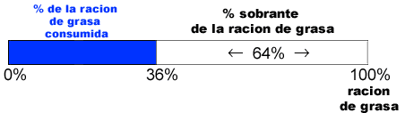 Ejemplo de la racion anterior concerniente al porcentaje permitido de Grasas.