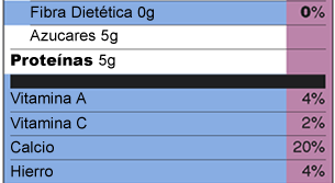 Seccion de la etiqueta para los Carbohidratos restantes, Fibra, Azucares, Proteina, Vitamina A, Vitamina C, Calcio y Hierro inclusive, con % de los Valores Diarios nutricionales y cantidades para la Fibra, Azucar, y Proteina.