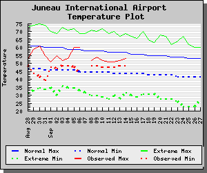 Juneau monthly temperature plot