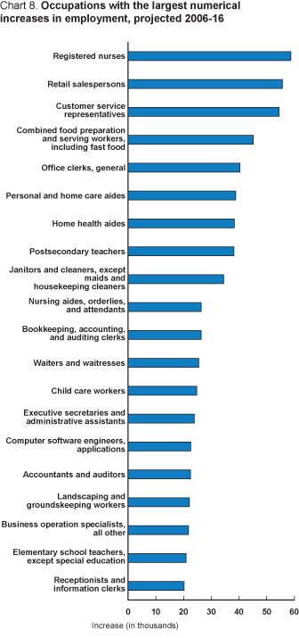 Chart 8. Occupations with the largest numerical increases in employment.