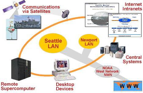 Computing, Communication and Network Infrastructure at PMEL