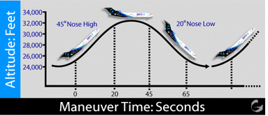 Altitude vs. Maneuver Time: Seconds. 45 degree nose high at 0 seconds, 20degree nose low at 65 seconds