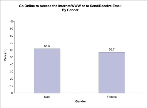 Figure 13 compares percentage of individuals by gender who go online to access the Internet/WWW or to send/receive email and shows that more males (61.6%) use the Internet than females (56.7%).